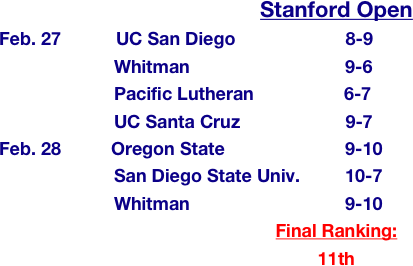 Stanford Open
Feb. 27           UC San Diego                      8-9
                       Whitman                               9-6
                       Pacific Lutheran                  6-7
                       UC Santa Cruz                     9-7
Feb. 28          Oregon State                        9-10
                       San Diego State Univ.         10-7
                       Whitman                               9-10                                    
Final Ranking:
11th